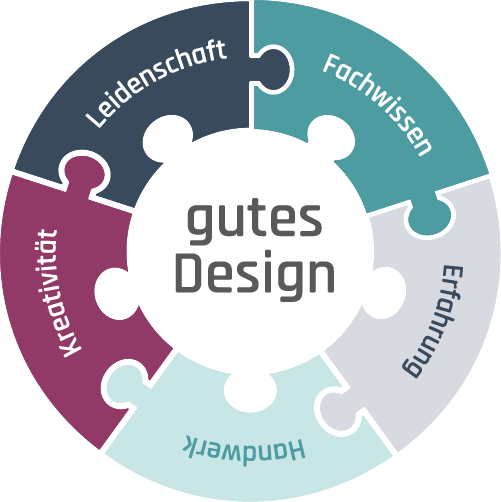 Kreis aus 5 Puzzleteilen mit den Begriffen Leidenschaft, Fachwissen, Erfahrung, Handwerk, Kreativität in der Mitte stehen die Worte gutes Design